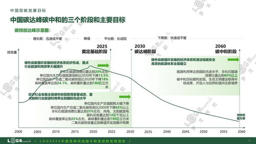 绿色新引擎 罗戈研究《2022中国低碳供应链与物流创新发展报告》解读与供应链管理服务转型之路