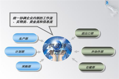 供应链协同管理 核心内容与服务解析